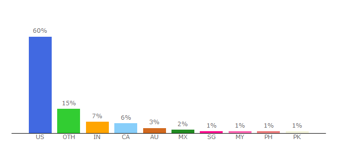 Top 10 Visitors Percentage By Countries for distractify.com