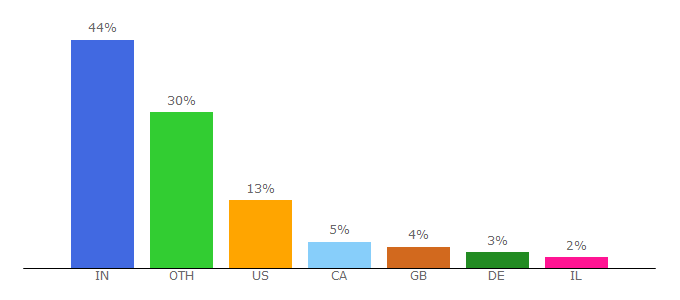 Top 10 Visitors Percentage By Countries for distrify.com