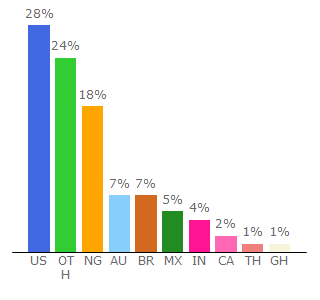 Top 10 Visitors Percentage By Countries for dittomusic.com