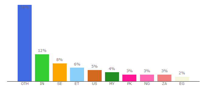 Top 10 Visitors Percentage By Countries for diva-portal.org