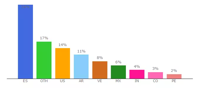 Top 10 Visitors Percentage By Countries for divaforum.mforos.com