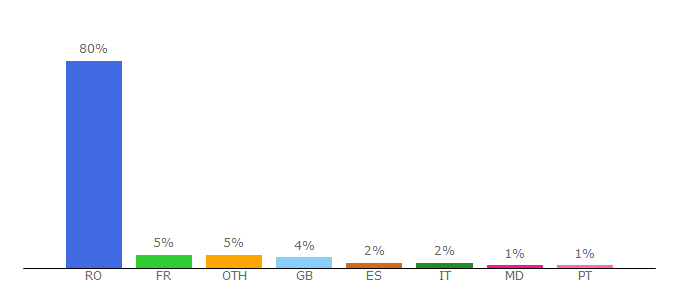 Top 10 Visitors Percentage By Countries for divahair.ro