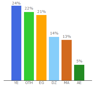 Top 10 Visitors Percentage By Countries for divbux.com