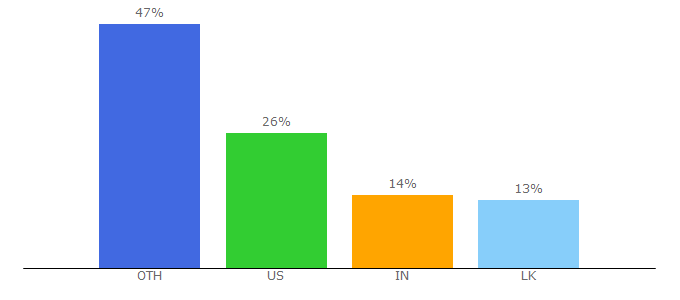 Top 10 Visitors Percentage By Countries for divibuilderaddons.com