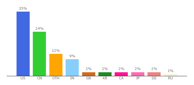 Top 10 Visitors Percentage By Countries for divinity.yale.edu