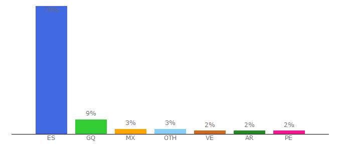 Top 10 Visitors Percentage By Countries for divxtotal.la