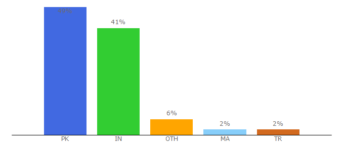 Top 10 Visitors Percentage By Countries for divyanet.com