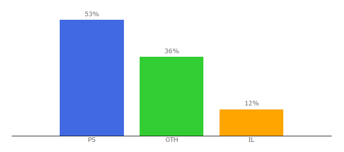 Top 10 Visitors Percentage By Countries for diwan.ps