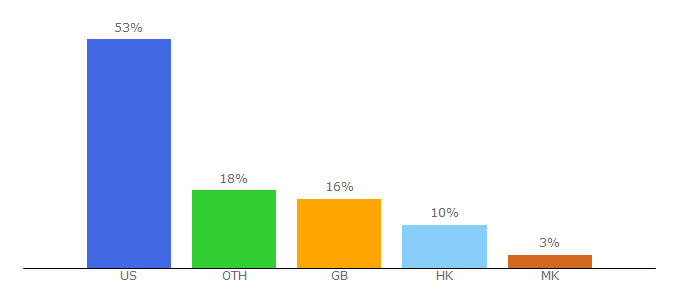 Top 10 Visitors Percentage By Countries for diyallinone.com