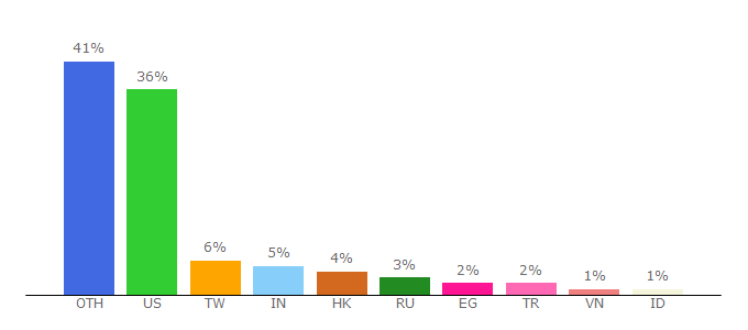 Top 10 Visitors Percentage By Countries for diytrade.com