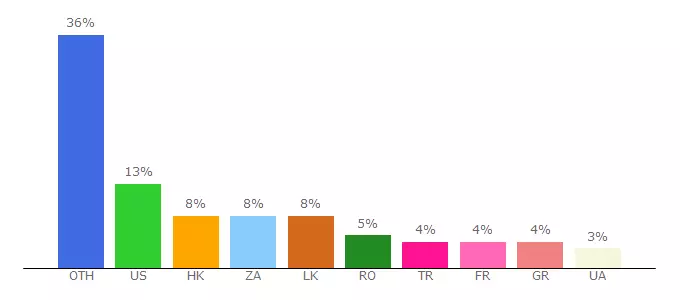 Top 10 Visitors Percentage By Countries for dizener.com