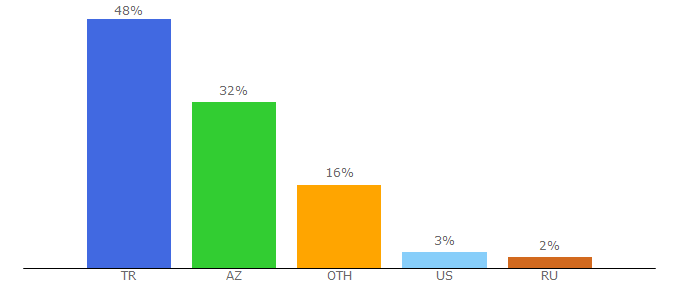 Top 10 Visitors Percentage By Countries for dizibilgi.tv