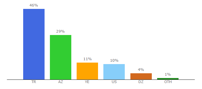 Top 10 Visitors Percentage By Countries for diziizlep1.com