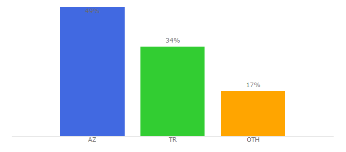 Top 10 Visitors Percentage By Countries for dizimovi.com