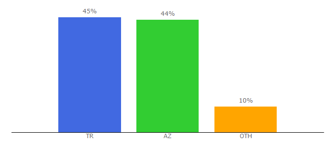 Top 10 Visitors Percentage By Countries for dizisi.info.tr