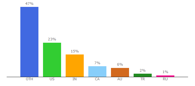 Top 10 Visitors Percentage By Countries for dizkover.com