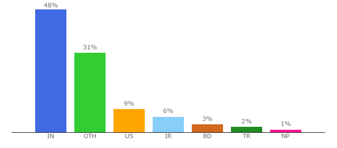 Top 10 Visitors Percentage By Countries for djangobook.com