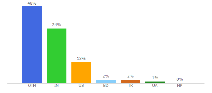 Top 10 Visitors Percentage By Countries for djangostars.com