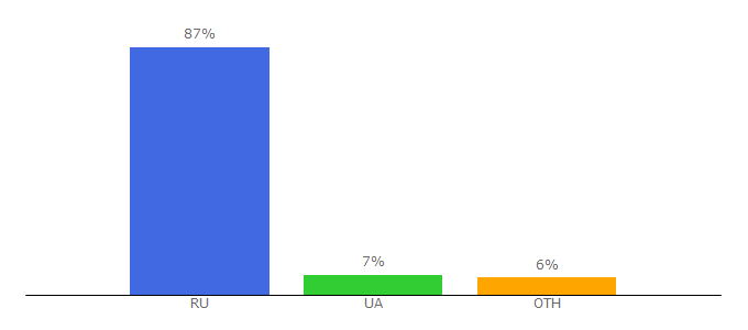 Top 10 Visitors Percentage By Countries for djbook.ru