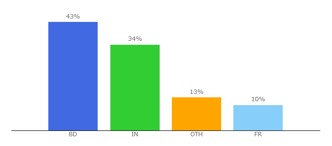 Top 10 Visitors Percentage By Countries for djdunia24.com