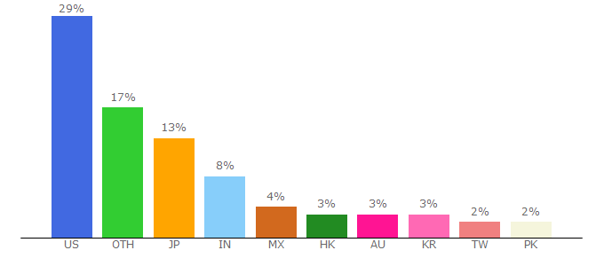 Top 10 Visitors Percentage By Countries for dji.com