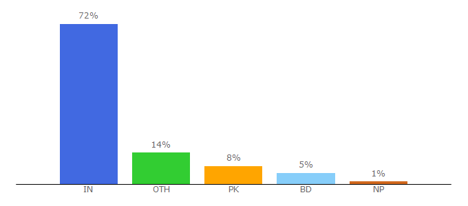 Top 10 Visitors Percentage By Countries for djmazacom.com