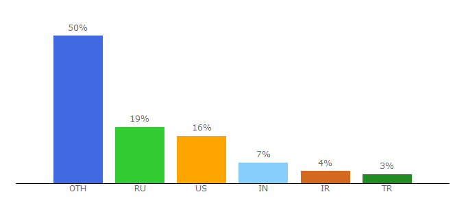 Top 10 Visitors Percentage By Countries for djvu.org