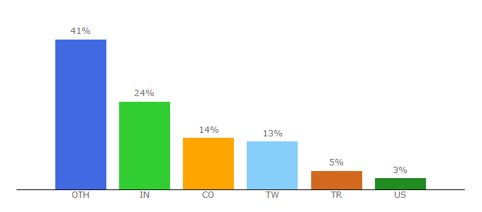 Top 10 Visitors Percentage By Countries for djwd.me