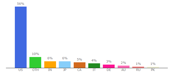 Top 10 Visitors Percentage By Countries for dk.indeed.com