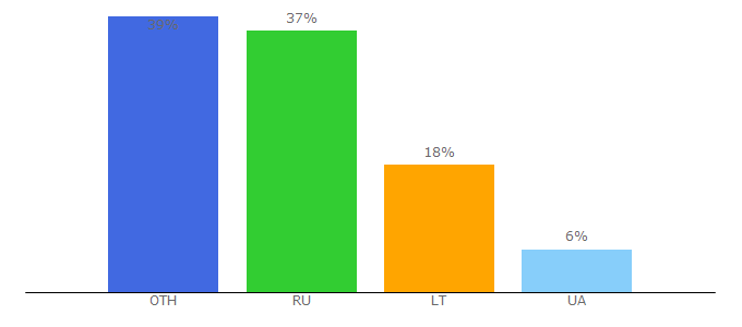 Top 10 Visitors Percentage By Countries for dkd.lt