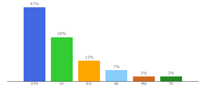 Top 10 Visitors Percentage By Countries for dkhlak.com