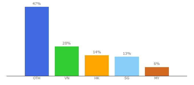 Top 10 Visitors Percentage By Countries for dksh.com