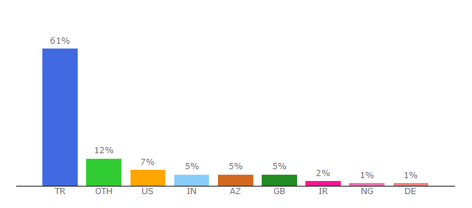 Top 10 Visitors Percentage By Countries for dksk.metu.edu.tr