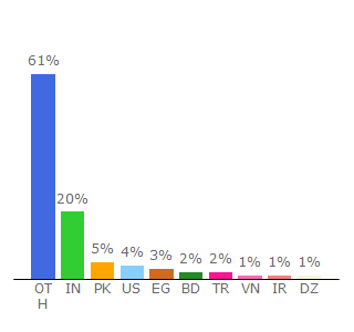 Top 10 Visitors Percentage By Countries for dl-android.com