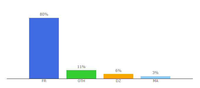 Top 10 Visitors Percentage By Countries for dl-protect.xyz