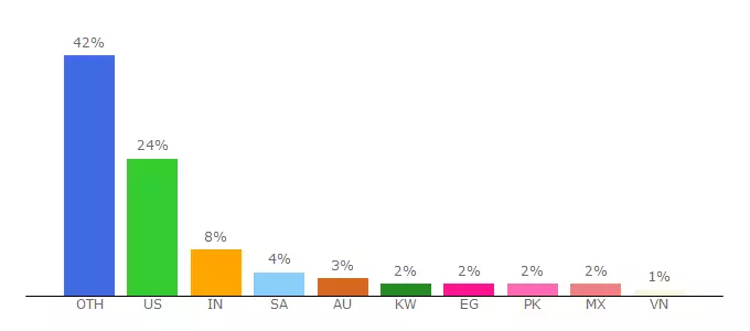 Top 10 Visitors Percentage By Countries for dl.imobie.com