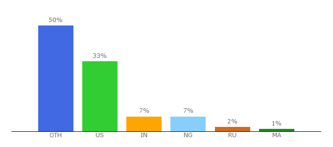 Top 10 Visitors Percentage By Countries for dlapiper.com