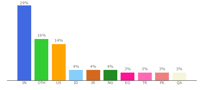 Top 10 Visitors Percentage By Countries for dlpng.com