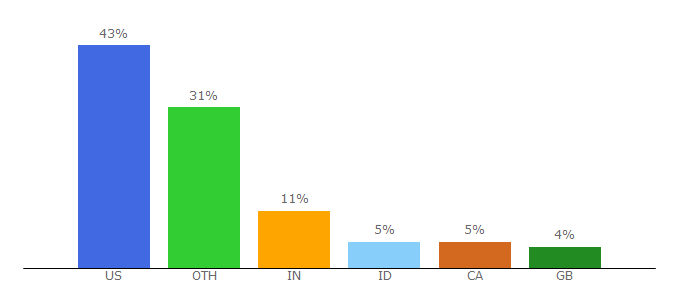 Top 10 Visitors Percentage By Countries for dlugan.com