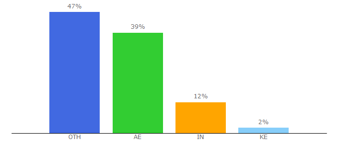 Top 10 Visitors Percentage By Countries for dlxprint.com