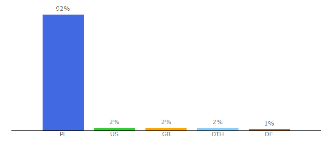 Top 10 Visitors Percentage By Countries for dm.pkobp.pl