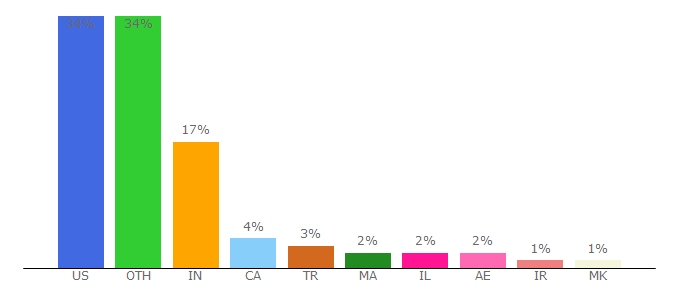 Top 10 Visitors Percentage By Countries for dmarcanalyzer.com