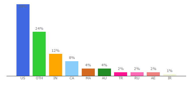 Top 10 Visitors Percentage By Countries for dmarcian.com