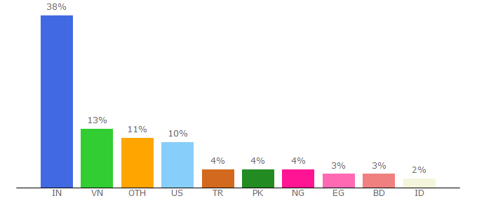 Top 10 Visitors Percentage By Countries for dmca.com