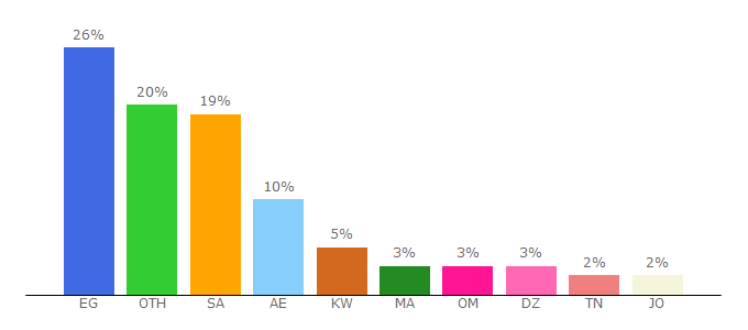 Top 10 Visitors Percentage By Countries for dmcnews.org