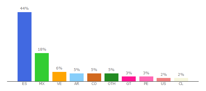 Top 10 Visitors Percentage By Countries for dmedicina.com