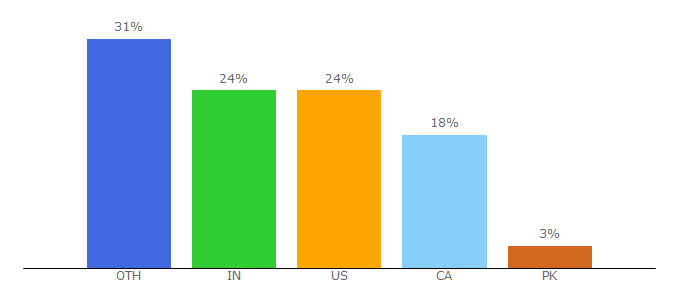 Top 10 Visitors Percentage By Countries for dmnews.com