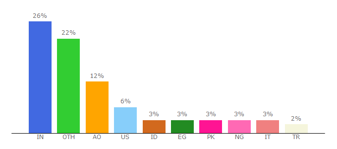 Top 10 Visitors Percentage By Countries for dmuzik.net