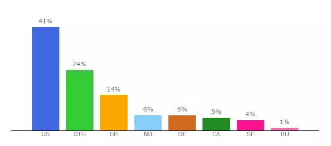 Top 10 Visitors Percentage By Countries for dna.com