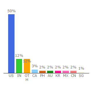 Top 10 Visitors Percentage By Countries for dnb.com